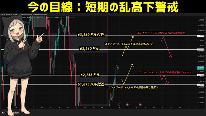 A Japanese Bitcoin trading analysis video thumbnail features an anime-style cat-eared girl pointing at a BTC/USD candlestick chart, with the headline "今の目線：短期の乱高下警戒" (Current outlook: Caution against short-term volatility). Key price levels are marked at $63,260 (Entries 3 long break, 0 short rejection), $62,258 (Entry 4 bearish reversal short), and $61,893 (Entry 2 push long), warning viewers about potential traps set by large traders targeting over-eager longs despite rate cut optimism and the $62,000 recovery.
