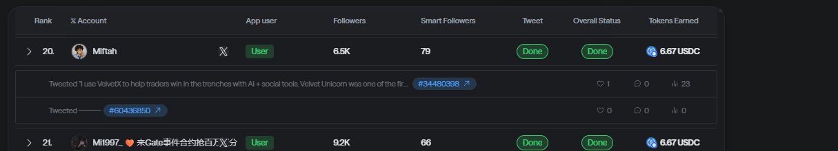 The image shows a leaderboard ranking users, with "Miftah" ranked #20 displaying 6.5K followers, 79 smart followers, and earning 6.67 USDC for posting a tweet about "VelvetX" to help traders in the trenches with AI and social tools, alongside another user ranked #21 (Mi1997_) who also earned 6.67 USDC. This relates to the post by illustrating a real example of how users earn instant USDC rewards (~$6.67) simply for tweeting about the platform, matching the "$6.6" earnings mentioned in the caption.