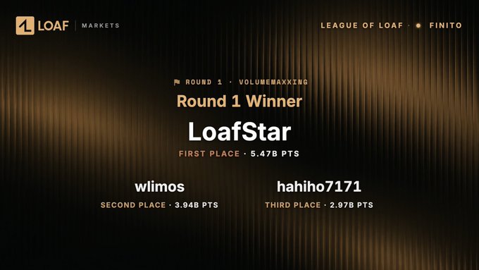 A graphic announcing the Round 1 Winner of a 'VOLUMEMAXXING' competition titled 'League of Loaf,' with LoafStar in first place (5.47B pts), wlimos in second (3.94B pts), and hahiho7171 in third (2.97B pts).