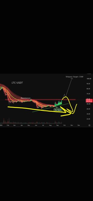 A technical analysis chart of LTC/USDT cryptocurrency showing a recent breakout from a 'Buy Signal' with a Sell-off Target of $100 marked at the resistance level.