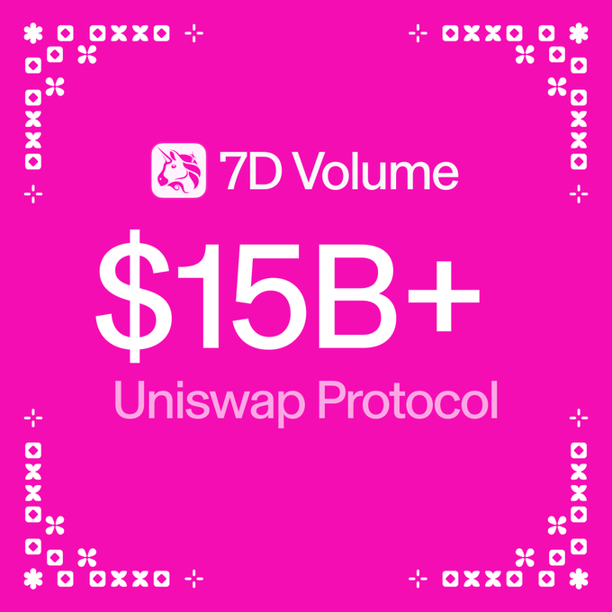 A bold pink graphic with a unicorn logo highlights "7D Volume $15B+ Uniswap Protocol," visually reinforcing the post's claim that Uniswap surpassed $15 billion in seven-day trading volume—more than any other DEX.