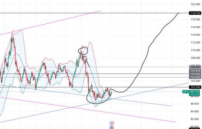 A financial trading chart showing price action with moving averages, support/resistance lines, and DXY indicator, with current price highlighted around 99.179.