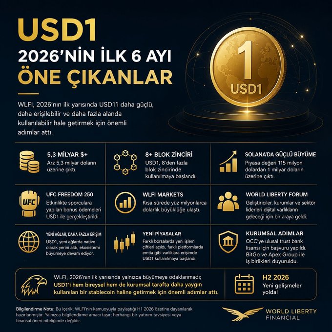 An infographic by World Liberty Financial titled "USD1 - 2026'NIN İLK 6 AYI ÖNE ÇIKANLAR" (USD1 - First Half of 2026 Highlights) detailing USD1 stablecoin's growth, including 5.3 billion dollar supply, 8+ blockchain integrations, expansion to 8 networks, and adoption through UFC sponsorship, Solana growth, and institutional partnerships with OCC and BitGo/Apex Group, accompanied by a golden USD1 coin graphic with the number "1" and the World Liberty Financial eagle logo at the bottom.