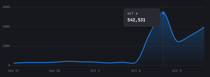 A line chart shows a dramatic spike to 542,531 on Oct 8 before declining and rising again to around 390k, reflecting the volatile surge in Cardano (ADA) activity or trading volume mentioned in the post questioning "#Cardano what is going on?"