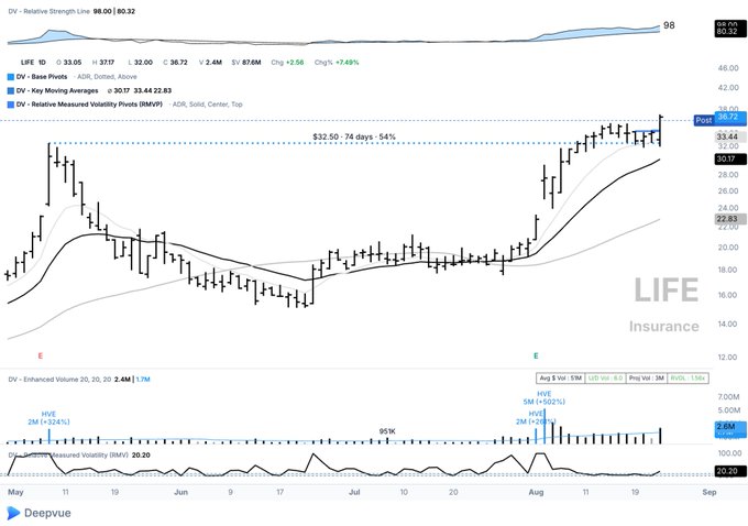 The image shows a daily candlestick chart for ticker LIFE (Insurance sector) displaying a range breakout, with the stock currently at $33.05 (+2.56, +7.48%) trading near its post-earnings high of $33.44, having broken out of the $32.50/74-day 54% base pivots noted on the chart, accompanied by strong volume (HVE of 5.62M, 2M average) and a Relative Strength line near all-time highs at 98.