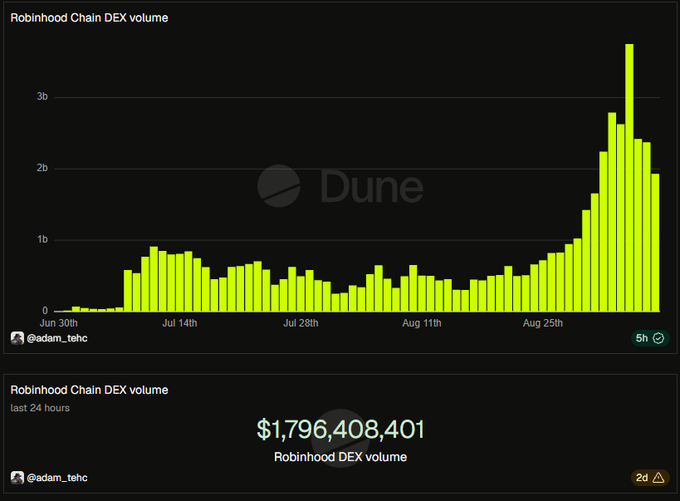 A Dune dashboard shows Robinhood Chain DEX volume spiking dramatically from ~$500M in mid-July to a peak above $3.5B in early September, with the last 24 hours totaling $1,796,408,401, reinforcing the post's point that trading activity on the chain remains robust even as individual tokens struggle.