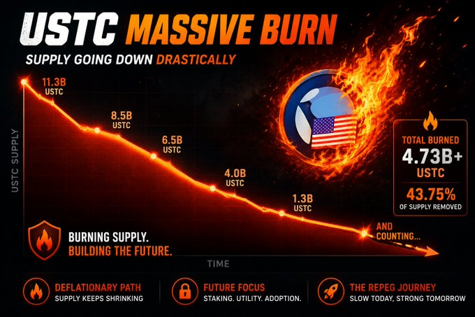 An infographic titled "USTC MASSIVE BURN" illustrates the deflationary trajectory of USTC's supply, showing a downward trend from 11.3B to 1.3B USTC over time, with 4.73B+ USTC (43.75% of supply) burned and a target peg journey noted as "slow today, strong tomorrow" — visually reinforcing the post's claim that over 4.73 billion USTC has been permanently removed from circulation.