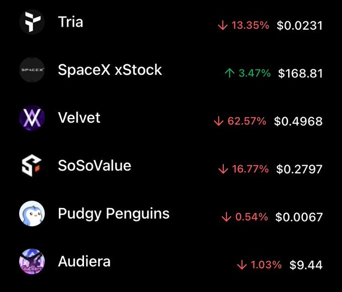 The image shows a list of six cryptocurrency logos (including PUDDY PENGUINS) against various statistics such as price ranges, volume changes, and current values. The image also contains some text that reads "good night fellow degen here are the top 6 trending coins right now $Tria $SPCX $VELVET $SOSO $PENGU source / @useTria join me let's trade via Tria, my link is attached below!", which seems to be a promotional message or part of an advertisement. The main focus should be on analyzing the details and statistics shown in the image for further understanding or decision-making related to cryptocurrency trading or investments.
