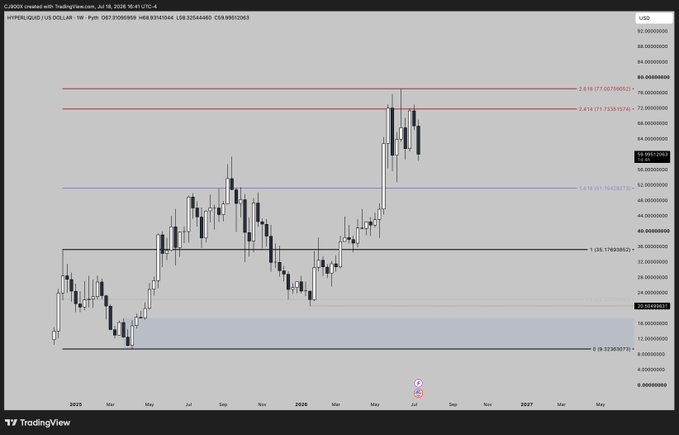 A TradingView weekly candlestick chart of Hyperliquid (HYPE/USD) from July 2024 to mid-2026 shows the price approaching the 2.618 Fibonacci extension level near $76, with key retracement levels drawn including the 0.618 at $50.26, 1.0 at $36.17, and 0.382 at $16.97, illustrating the post's reference to Fibonacci extensions on the asset's strong upward trend.