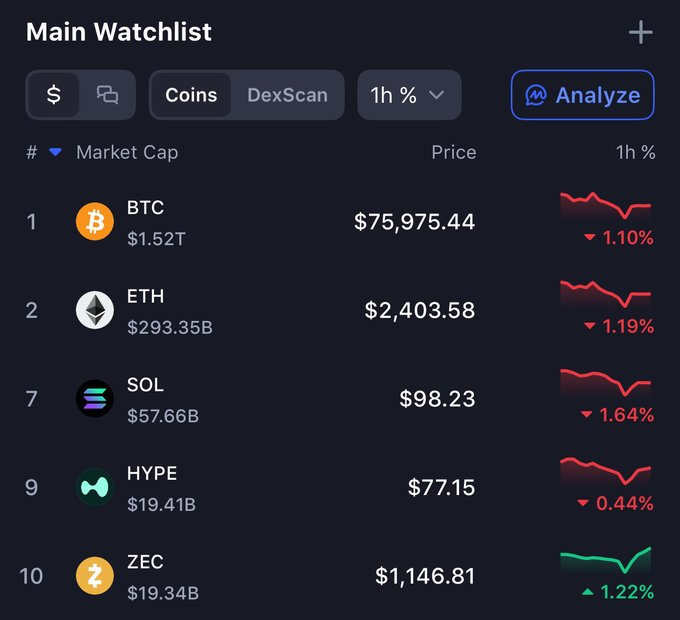 A cryptocurrency watchlist app showing BTC at $75,975.44 (-1.10%), ETH at $2,403.58 (-1.19%), SOL at $98.23 (-1.64%), HYPE at $77.15 (-0.44%), and ZEC at $1,146.81 (+1.22%).
