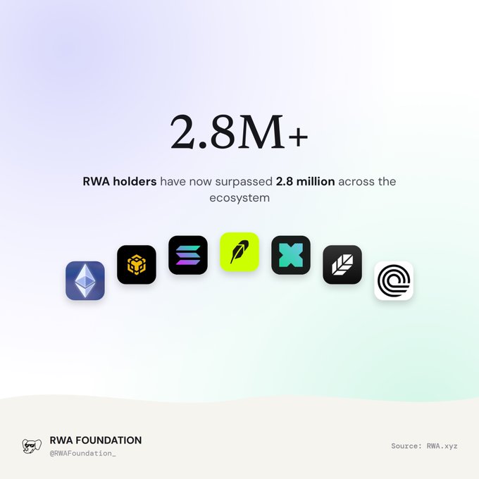 An infographic from RWA Foundation (@RWAFoundation_) showing that '2.8M+ RWA holders have now surpassed 2.8 million across the ecosystem,' featuring logos of seven blockchain/crypto projects (including Ethereum, BNB Chain, Solana, and Ondo) with the source cited as RWA.xyz.
