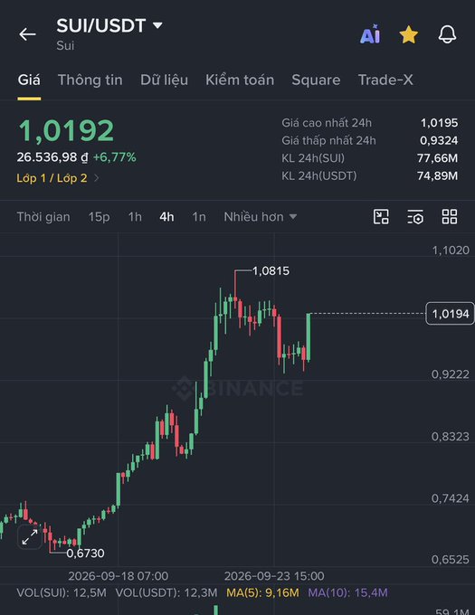 A Binance chart displays SUI/USDT trading at 1.0192, up 6.77%, with the price action showing a rally from the 0.6730 low to a peak of 1.0815 on September 23, 2026, before pulling back near 1.0194—visually confirming the post's description of SUI's surge following the launch of gas-free stablecoin transfers on the Sui network.