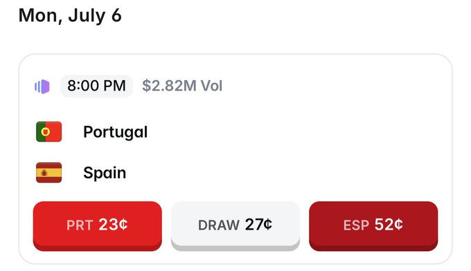 Sports betting odds widget for Mon, July 6 at 8:00 PM with $2.82M volume, showing Portugal vs Spain: PRT 23¢, DRAW 27¢, ESP 52¢.