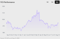 A line chart titled 'YCX Performance' tracking price from September to August, showing a peak around 1100 followed by a decline to approximately 1000.