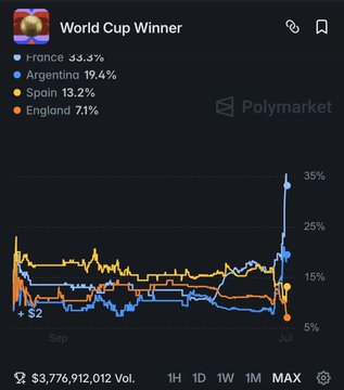 Polymarket's "World Cup Winner" market has surged to $3.77B in volume, surpassing the 2024 election market at $3.68B, with France leading at 33.3%, followed by Argentina (19.4%), Spain (13.2%), and England (7.1%)—underscoring the platform's growing momentum and signaling a potential shift toward mainstream prediction market adoption.