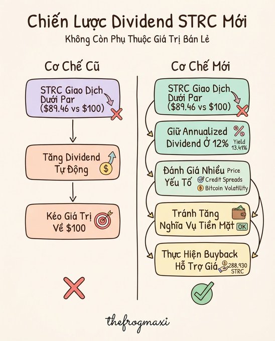 A Vietnamese-language infographic titled "Chiến Lược Dividend STRC Mới" (New STRC Dividend Strategy) comparing the old mechanism (left, marked with X) versus the new mechanism (right, marked with checkmark) by thefrogmaxi, showing elements like annual dividends, credit spreads, Bitcoin volatility, cash duties, and 288,930 STRC buyback support.