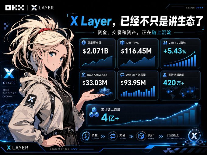 An X Layer promotional graphic featuring an anime-style character alongside ecosystem statistics: stablecoin market cap $2.071B, DeFi TVL $116.45M (+5.43%), RWA Active Cap $33.03M, 24h DEX volume $93.95M, with 4 billion+ in cumulative chain transactions.