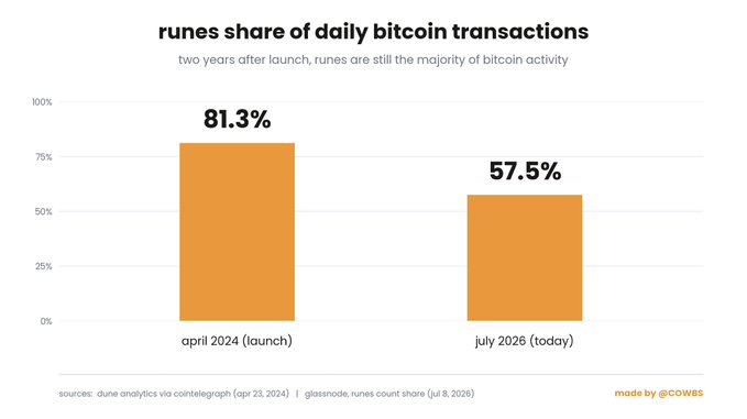 A bar chart titled 'runes share of daily bitcoin transactions' showing runes accounted for 81.3% of bitcoin transactions in April 2024 at launch, compared to 57.5% in July 2026, sourced from dune analytics and glassnode, made by @COWSB.