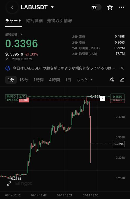 A BingX trading chart shows LABUSDT dropping sharply to $0.3396, a 21.33% decline from $0.339519, with a 24-hour high of $0.4558 and low of $0.2063, illustrating the volatile crypto trading the poster got pulled into instead of attending WebX.