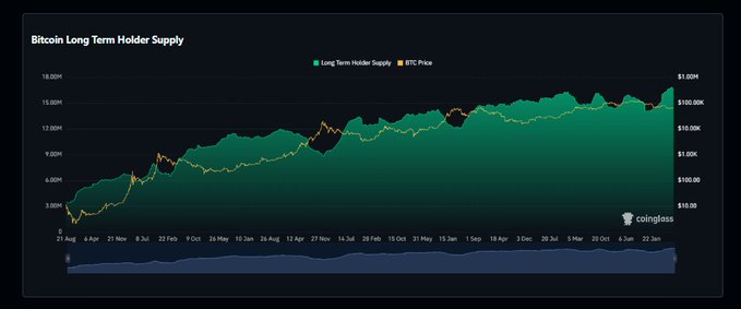 A Bitcoin long-term holder supply chart from Coinglass, displaying data from August 25 to January 22, shows the long-term holder supply (green area) steadily rising from approximately 3,500K to over 15,500K BTC, while the BTC price (orange line) climbs from around $58,000 to nearly $109,000. The chart visually supports the post's claim that long-term holders are accumulating BTC, as the upward trend in supply coincides with a rising price, indicating strong holding behavior.