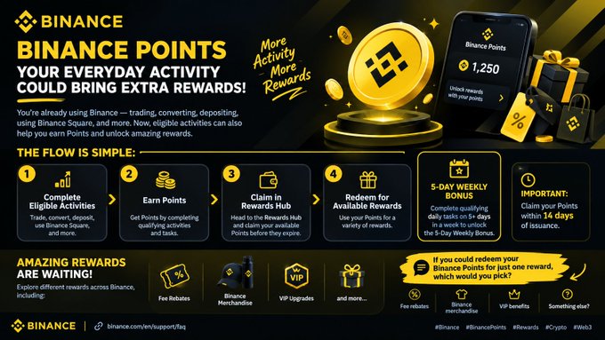 A Binance Points promotional graphic explaining the rewards program flow: complete eligible activities, earn points, claim in Rewards Hub, and redeem for bonuses.