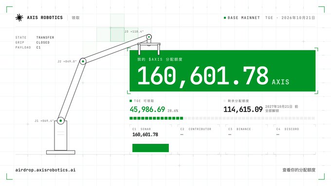The image shows an AXIS Robotics airdrop claim page displaying a user allocation of 160,601.78 AXIS tokens, with a TGE claimable amount of 45,986.69 AXIS (28.6%) and a remaining unlock of 114,615.09 AXIS, to be fully unlocked by October 21, 2027. The interface visualizes the distribution timeline across four phases (C1 SONAR through C4 DISCORD), with the 45,985 AXIS figure aligning with the post's noted opening unlock value for the public sale participants.