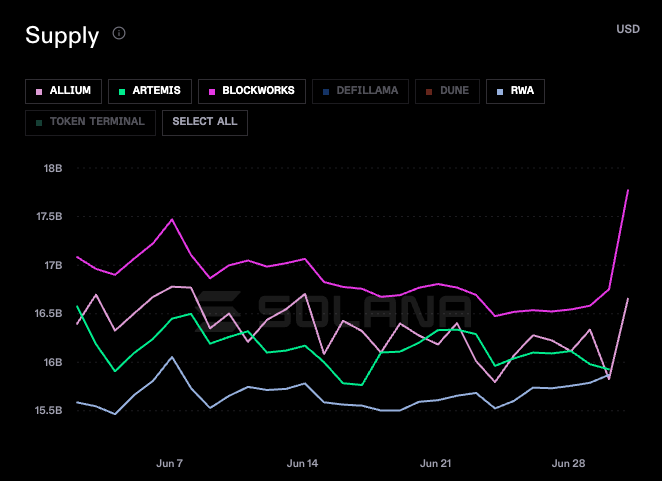 A Solanaw chart titled 'Supply' showing USD supply data from various analytics platforms (Allium, Artemis, Blockworks, DefiLlama, Dune, RWA, Token Terminal) tracked from June 7 to June 28.