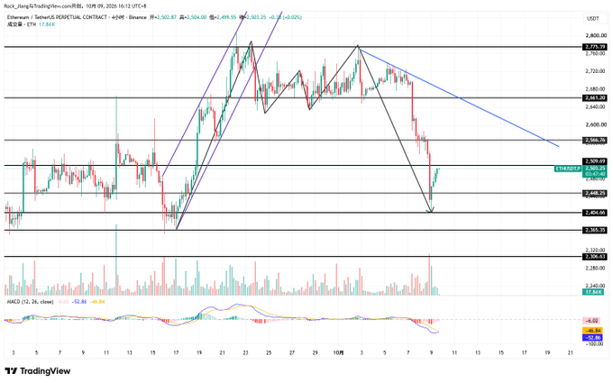 A TradingView financial chart for Ethereum/TetherUS on Binance showing ETH/USDT price action with candlestick patterns, trend lines, and a MACD indicator at the bottom, dated around October 9, 2026.