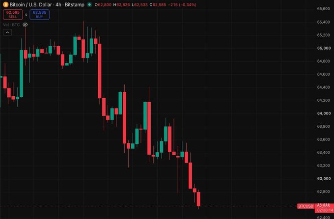 A 4-hour candlestick chart of Bitcoin/U.S. Dollar (BTC/USD) from Bitstamp shows BTCUSDT trading at $62,586, down $215 (-0.34%), with the price action confirming the post's update as Bitcoin has dropped below the $63,000 mark.
