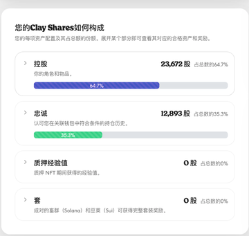 A Chinese-language dashboard titled '您的Clay Shares如何构成' showing distribution: 挖矿 (Mining) 64.7% with 23,672 shares, 忠诚 (Loyalty) 35.3% with 12,893 shares, and 0% for other categories.