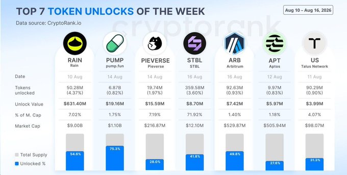 This infographic from CryptoRank displays the top 7 token unlocks for the week of Aug 10-16, 2026, with notable entries including Rain ($631.40M, 7.02% of market cap), Pump ($19.16M), Pieverse ($15.59M), STBL ($8.70M, a striking 71.92% of market cap), ARB ($7.42M), Aptos ($5.97M), and Talus Network ($3.99M), alongside visual bars showing each token's unlock percentage of total supply.