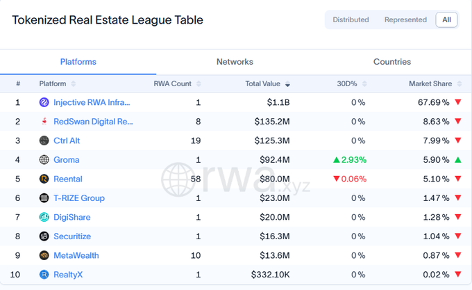 A 'Tokenized Real Estate League Table' ranking platforms by total value, led by Injective RWA Infrastructure at $1.1B (67.69% market share), followed by RedSwan Digital ($135.2M) and Ctrl Alt ($125.3M).