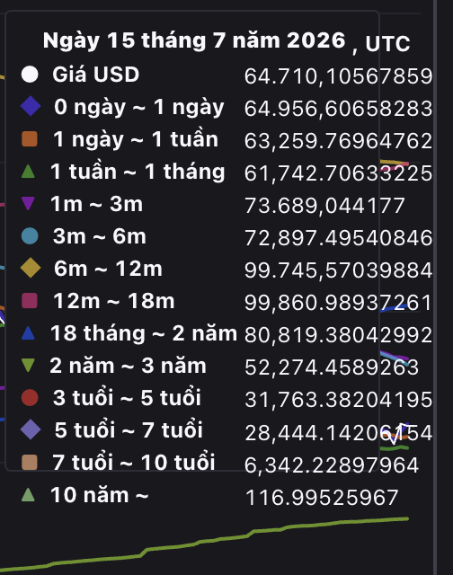 A price chart dated July 15, 2026 (UTC) showing USD gold prices across various time intervals, ranging from $63,259 (1 day-1 week) to $116.99 (10 years+).