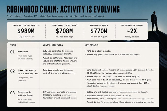 An infographic titled 'ROBINHOOD CHAIN: ACTIVITY IS EVOLVING' displays metrics like a $989M daily DEX volume and $708M TVL, alongside three key themes: Memecoins, Tokenized stocks in the trading loop, and Ecosystem getting deeper.