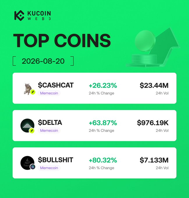 KuCoin Web3's "Top Coins" daily roundup for 2026-08-20 highlights three trending memecoins: $CASHCAT (+26.23%, $23.44M vol), $DELTA (+63.87%, $976.19K vol), and $BULLSHIT (+80.32%, $7.133M vol), all showing significant 24-hour gains as promoted in the accompanying "Hot Picks" post.