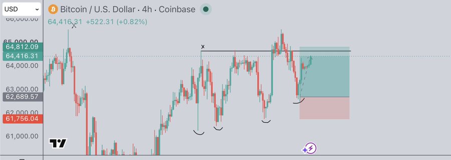 A 4-hour Bitcoin/USD Coinbase chart showing BTC at $64,416.31 (+0.82%) with technical analysis markings including horizontal resistance near $64,800, support levels around $62,689-$61,756, and highlighted trade zones (green for profit target, red/pink for stop loss) reflecting the trader's successful long position that captured the planned bounce for a +$1,700 gain.