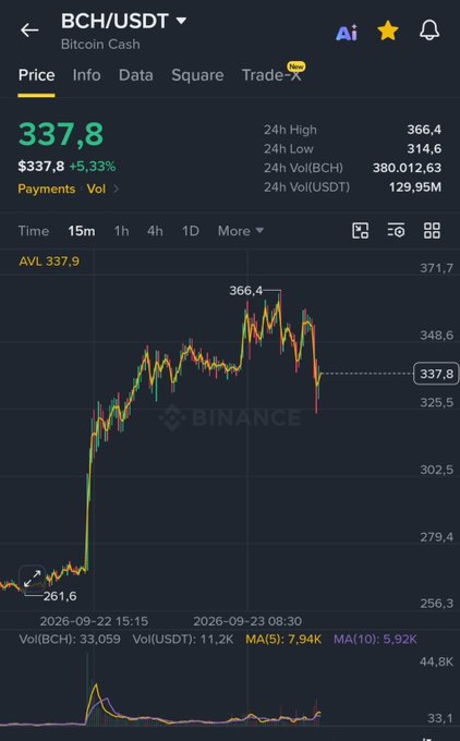 The image shows a Binance trading chart for Bitcoin Cash (BCH/USDT) at $337.8, up 5.33%, with a 24-hour high of $366.4 and volume of 129.95M USDT, displaying a sharp rally from $261.6 with a recent pullback.

The chart supports the post's bullish thesis, as the steep upward move to $366.4 (with stops likely triggered on the way up) followed by a dip to $337.8 suggests a healthy retracement before potentially continuing higher toward the $500 target.