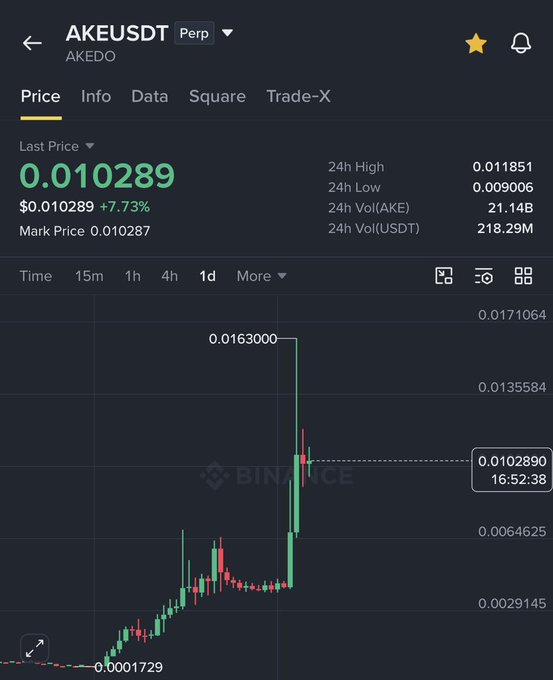 This is a screenshot from Binance displaying the AKEUSDT (AKE/Akedo) perpetual futures chart, showing a last price of 0.010289 with a +7.73% gain, with the price chart illustrating the dramatic rise from around 0.0001729 to a peak of 0.0163000 — visually confirming the post's claim of AKE raising roughly 40X in value over the period shown.
