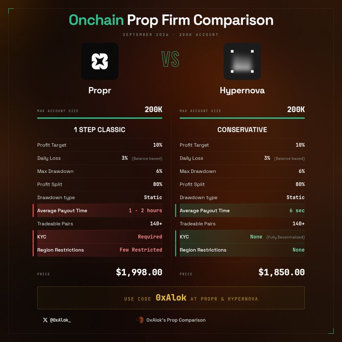 This image is an "Onchain Prop Firm Comparison" infographic from September 2026 for 200K accounts, pitting Propr against Hypernova in a head-to-head matchup. Both firms share identical core trading parameters—10% profit target, 3% daily loss, 6% max drawdown, 80% profit split, static drawdown type, and 140+ tradeable pairs—but Hypernova differentiates with a near-instant 6-second payout time versus Propr's 1-2 hours, no KYC requirement (fully decentralized) compared to Propr's mandatory KYC, and zero region restrictions. Hypernova is also slightly cheaper at $1,850 compared to Propr's $1,998, and the graphic promotes a discount code "0xAlok" for use at both firms, tying directly to the post's announcement of a 1v1 comparison series between next-gen prop firms.