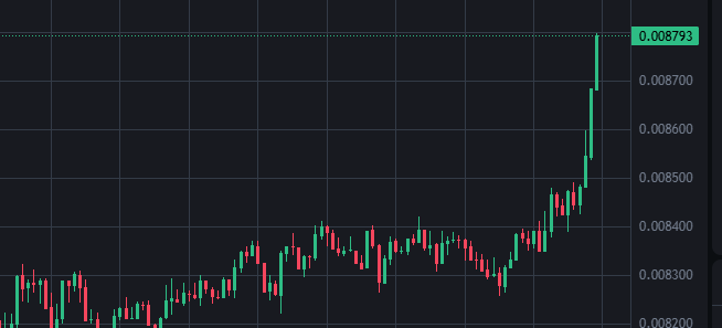 A candlestick price chart on a dark background showing a recent sharp upward price spike reaching 0.008793 after a period of sideways consolidation between approximately 0.008200 and 0.008500.