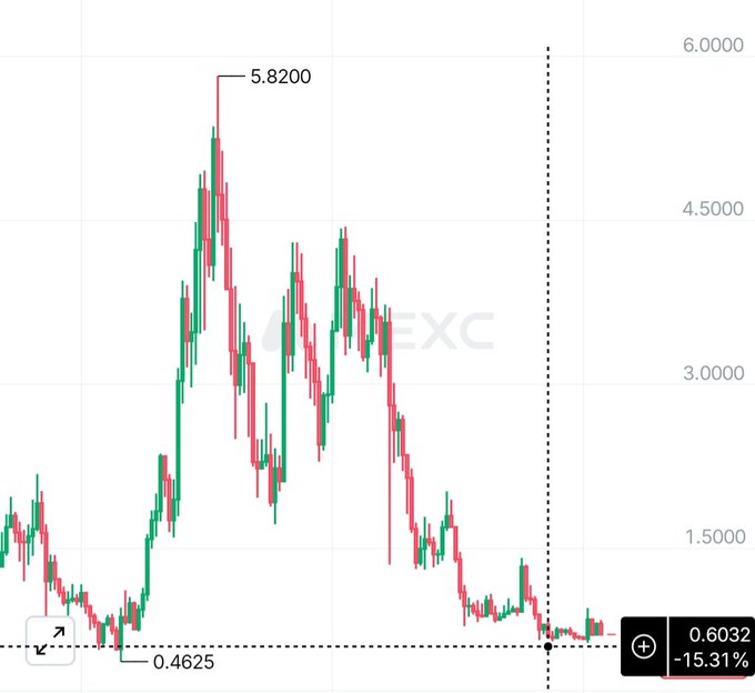 A candlestick chart of $SUI showing a volatile price history with a peak high of 5.8200 and a low of 0.4625, now trading near 0.6032 (down -15.31%), illustrating the "boring phase" of low-level consolidation that historically preceded the explosive rally to its prior highs.
