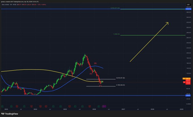 A TradingView weekly chart of Sea Limited (SE) on a logarithmic scale, showing an Elliott Wave analysis with a Wave 3 setup and projected upside target toward the $325.30 (1.272 extension) level, consistent with the post's bullish call targeting $85–$121 as the start of Wave 3.