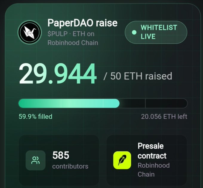 A fundraising dashboard for PaperDAO showing 29.944 / 50 ETH raised (59.9% filled) on Robinhood Chain with the whitelist live, 585 contributors, and 20.056 ETH remaining.