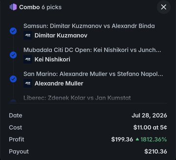 A Polymarket Combo 6 picks entry featuring Dimitar Kuzmanov vs Alexandr Binda (Samsun), Kei Nishikori vs Juncheng (Mubadala Citi DC Open), Alexandre Muller vs Stefano Napolitano (San Marino), and Zdenek Kolar vs Jon Kumstat (Liberec) for $11 on July 28, 2026, which hit a $210.36 payout—a +1812.36% profit as shown in the screenshot—matching the poster's claim of climbing toward the top of the Polymarket Combo Leaderboard.