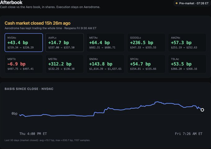 An Afterbook financial dashboard titled 'Cash close vs the Aero book, in shares' showing basis movements for stocks including NVDc (+43.4 bp), AAPLc (+14.7 bp), METAc (+64.4 bp), GOOGLc (+236.5 bp), AMZNc (+57.3 bp), and MSFTc (-6.9 bp).