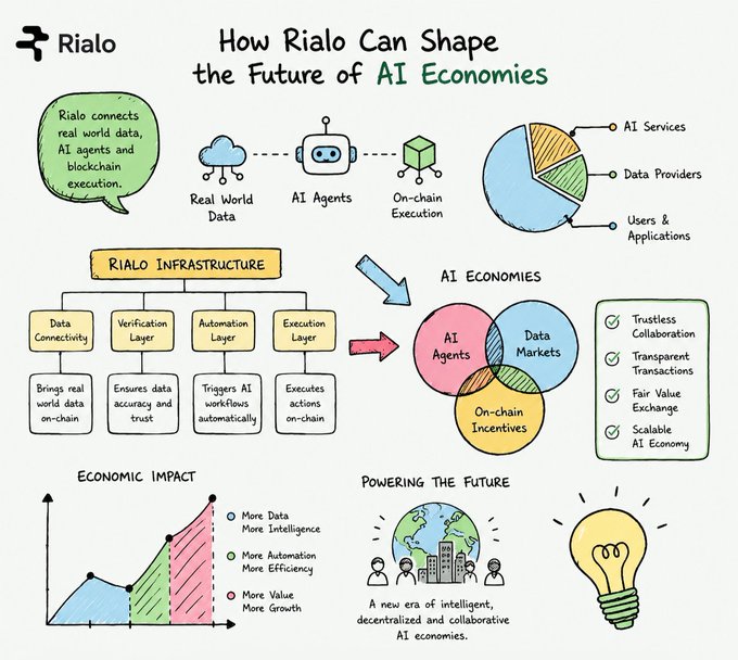 An infographic titled 'How Rialo Can Shape the Future of AI Economics' showing infrastructure layers connecting real world data, AI agents, and on-chain execution to AI economies.