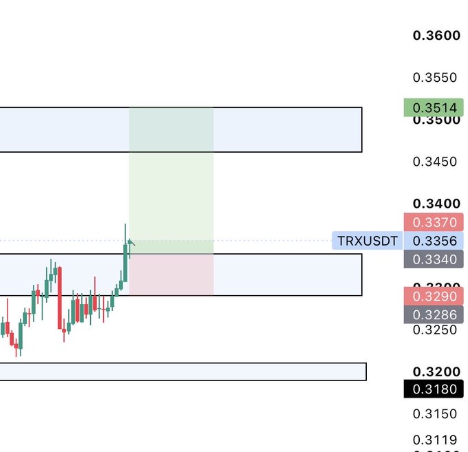 A financial candlestick chart showing TRXUSDT price action breaking through resistance levels around the 0.3356-0.3400 range, with green and red candles and a price scale on the right side ranging from 0.3100 to 0.3600.