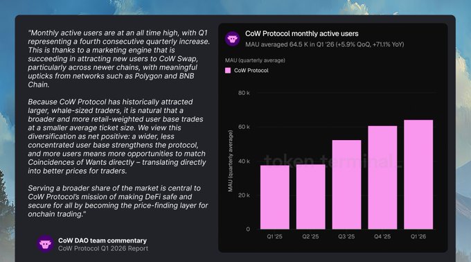 The image features a screenshot of a computer screen with an excel sheet containing data about COW Protocol's users. A line graph is displayed showing a trend over time, with a pink bar indicating that there has been a growth in users or months active on COW Protocol. The image also includes a caption stating "focus on what is in the image and how it relates to the post". This further supports the idea of an online discussion about the increase in user activity on the COW Protocol.