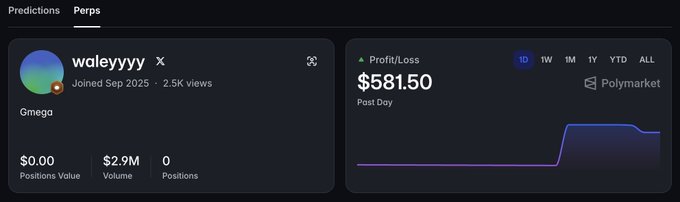 The image shows a Polymarket profile for "waleyyy" displaying a profit/loss of $581.50 for "Post Day," with a 1D chart highlighted, alongside stats showing $0.00 Positions Value, $2.9M Volume, and 0 Positions—visually confirming the post's boast of $581 in daily PNL on Polymarket.