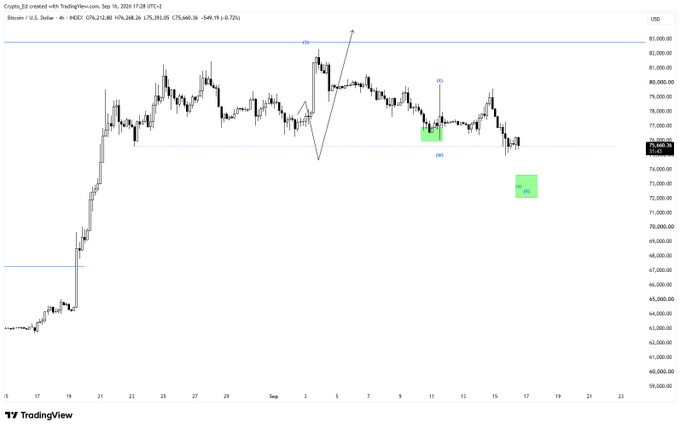 A TradingView 4-hour Bitcoin/USD chart showing price action around $76,212, with a marked liquidity sweep low, a (PO3) manipulation point, and a highlighted potential resistance zone near $73,000.